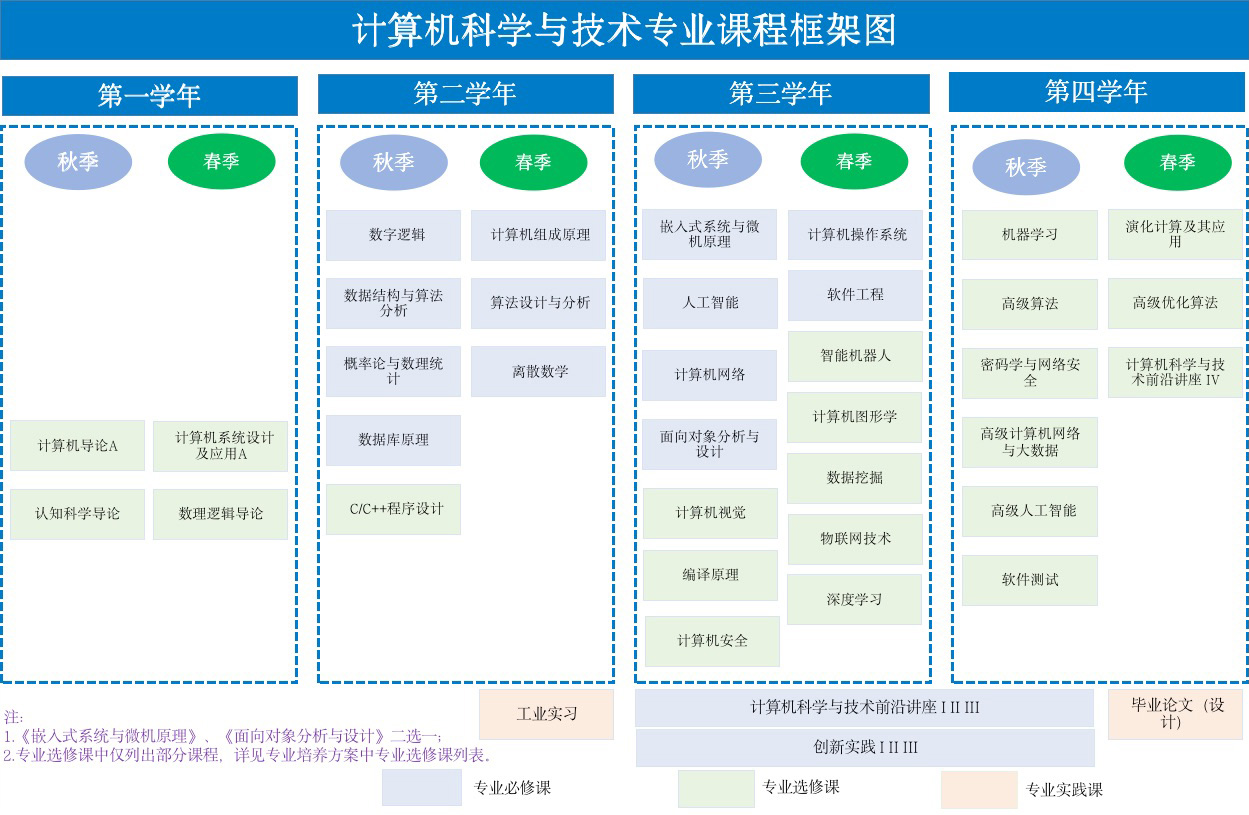 計算機(jī)網(wǎng)絡(luò)工程在南方科技大學(xué)計算機(jī)科學(xué)與工程系的教學(xué)實(shí)踐與探索